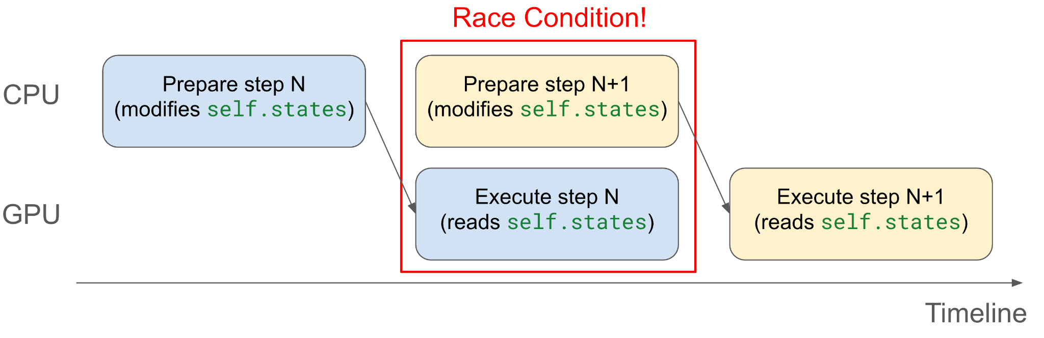 Race condition with shared CPU buffer